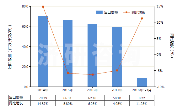 2014-2018年3月中國(guó)其他過踝低于小腿的橡、塑或革外底的短統(tǒng)靴(HS64039119)出口量及增速統(tǒng)計(jì)